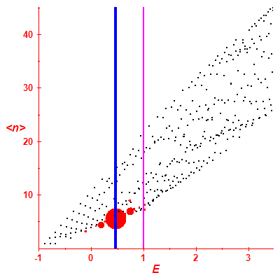 Peres lattice <N>